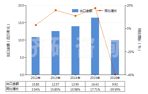 2012-2016年中國(guó)其他合成纖維長(zhǎng)絲變形紗線(非供零售用)(HS54023900)出口總額及增速統(tǒng)計(jì)
